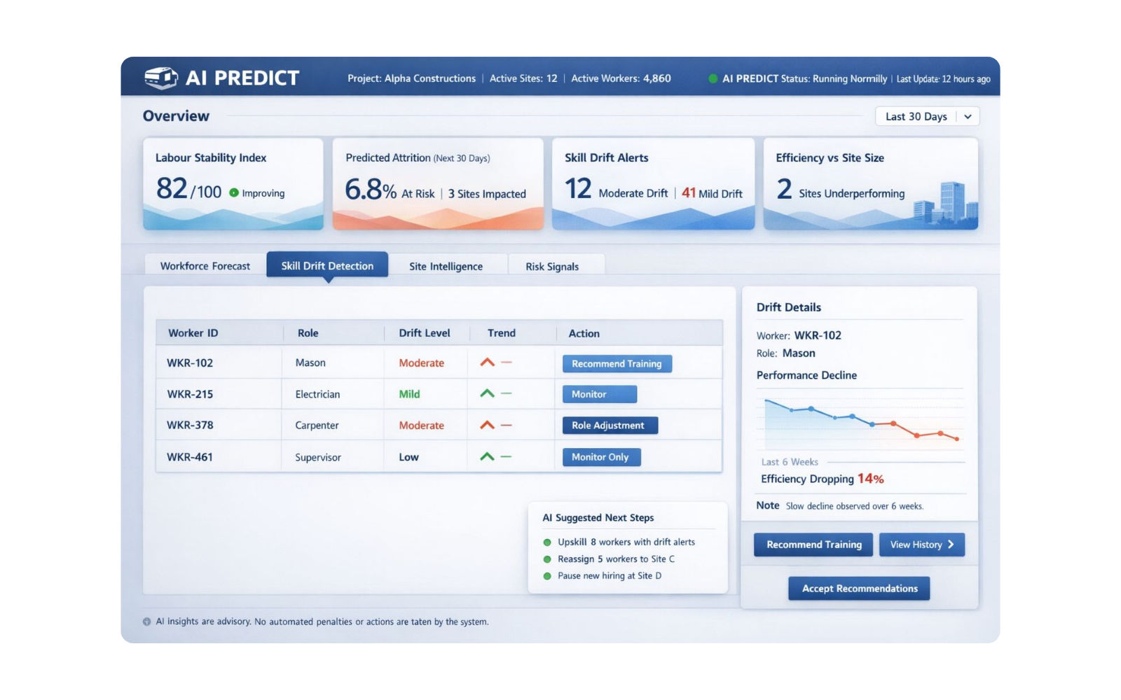 Workforce Predictive AI